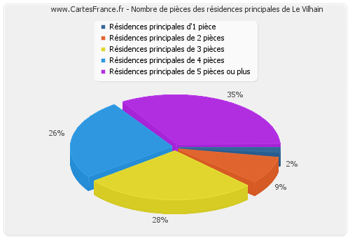 Nombre de pièces des résidences principales de Le Vilhain